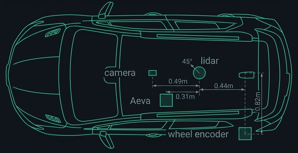 Plan view of the same vehicle, front at left, with the lidar on the centerline yawed 45 degrees. The camera sits 0.49 meters ahead of it and the Aeva unit 0.31 meters ahead and offset laterally. A rear datum line runs 0.44 meters behind the lidar, and the wheel encoder sits on that line 0.82 meters off the centerline.